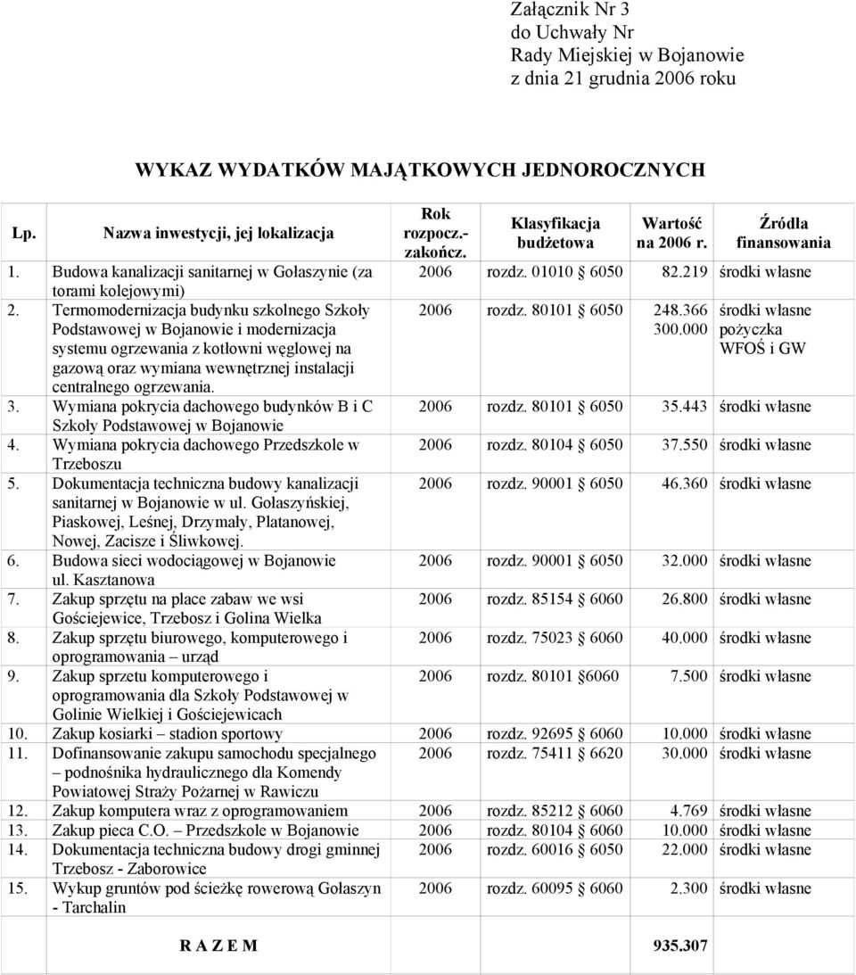 Termomodernizacja budynku szkolnego Szkoły Podstawowej i modernizacja systemu ogrzewania z kotłowni węglowej na 2006 rozdz. 80101 6050 248.366 300.