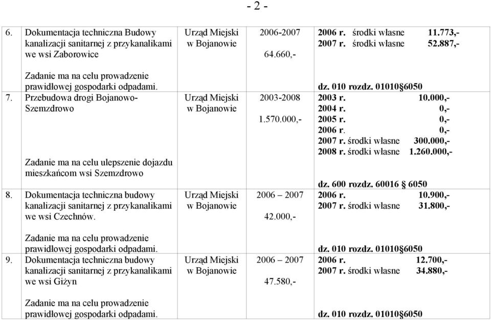 2003-2008 1.570.000,- 2006 2007 42.000,- dz. 010 rozdz. 01010 6050 2003 r. 10.000,- 2004 r. 0,- 2005 r. 0,- 2006 r. 0,- 2007 r. środki własne 300.000,- 2008 r. środki własne 1.260.000,- dz. 600 rozdz.