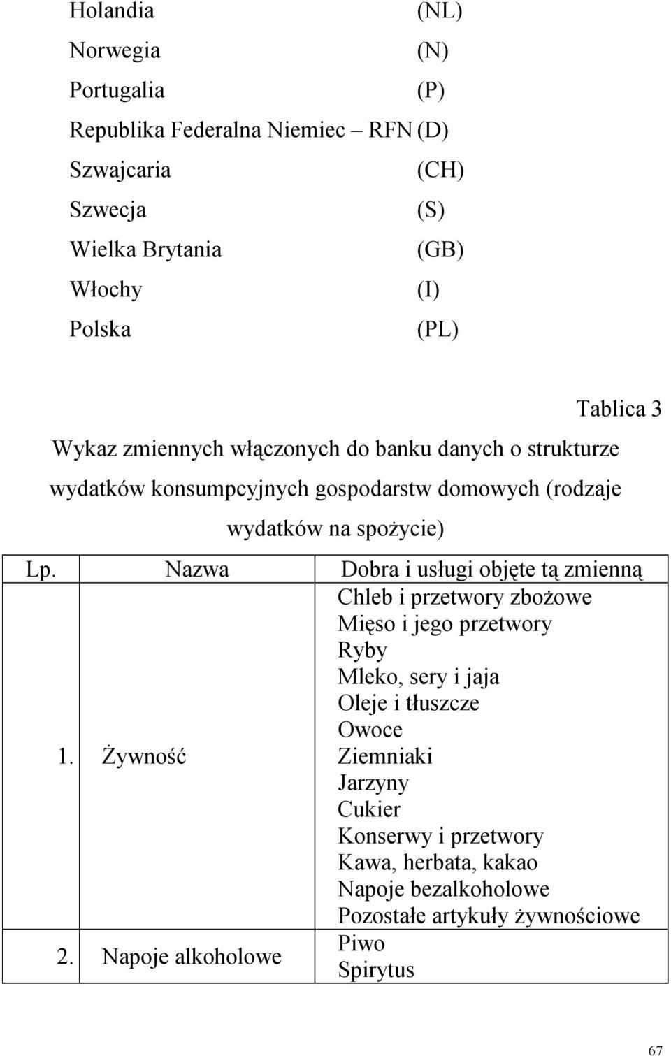 Nazwa Dobra i usługi objęte tą zmienną 1.