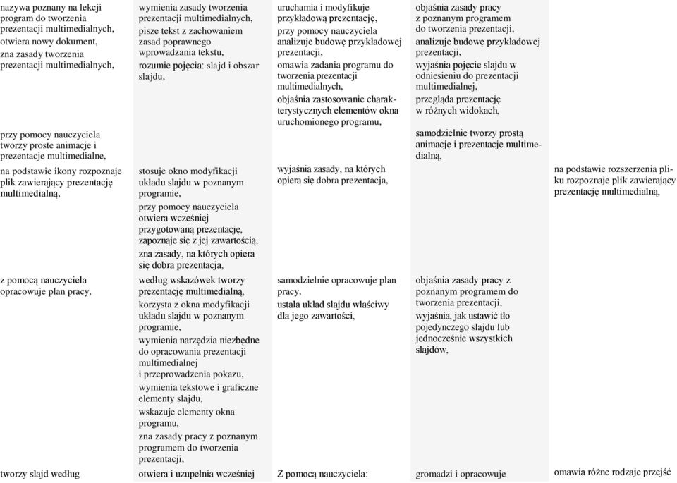 zachwaniem zasad pprawneg wprwadzania rzumie pjęcia: slajd i bszar slajdu, stsuje kn mdyfikacji układu slajdu w pznanym prgramie, przy pmcy nauczyciela twiera wcześniej przygtwaną prezentację,