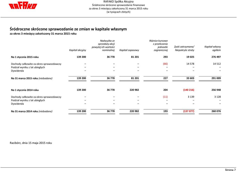 własny ogółem Na 1 stycznia 2015 roku 139 200 36 778 81 201 293 19 025 276 497 Dochody całkowite za okres sprawozdawczy (66) 14 578 14 512 Podział wyniku z lat ubiegłych Dywidenda Na 31 marca 2015