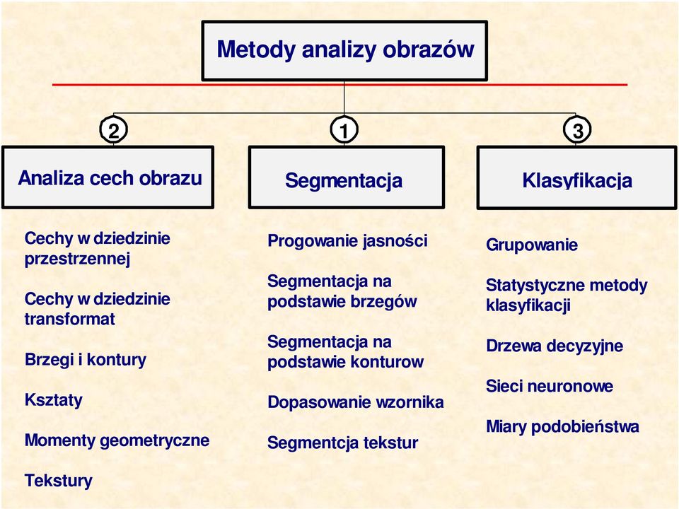 Progowanie jasności Segmentacja na podstawie brzegów Segmentacja na podstawie konturow Dopasowanie