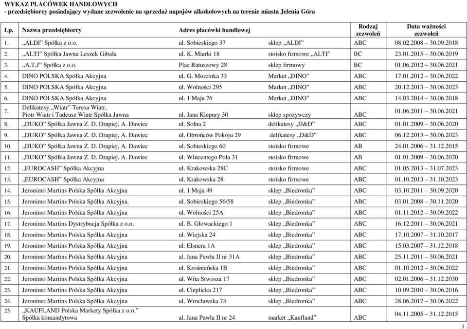 ALTI Spółka Jawna Leszek Gibała ul. K. Miarki 18 stoisko firmowe ALTI BC 23.01.2015 30.06.2019 3. A.T.J Spółka z o.o. Plac Ratuszowy 28 sklep firmowy BC 01.06.2012 30.06.2021 4.