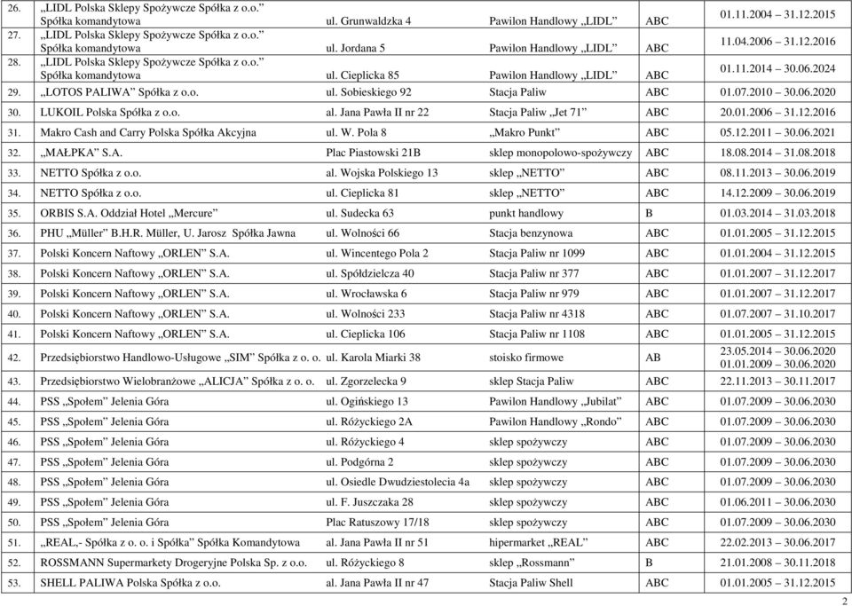 o. ul. Sobieskiego 92 Stacja Paliw ABC 01.07.2010 30.06.2020 30. LUKOIL Polska Spółka z o.o. al. Jana Pawła II nr 22 Stacja Paliw Jet 71 ABC 20.01.2006 31.12.2016 31.