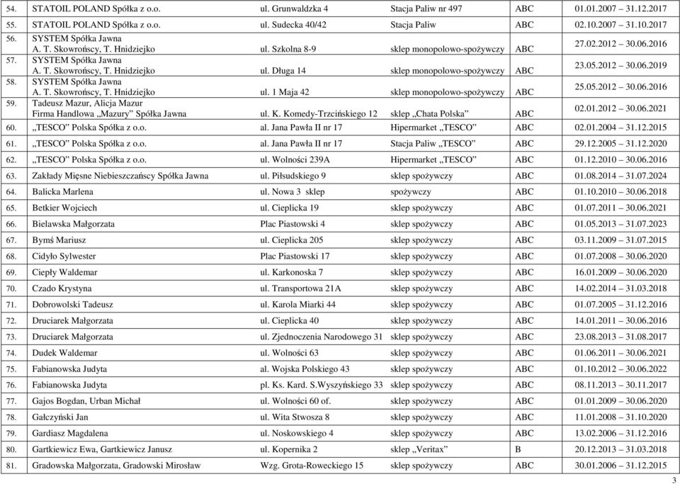 SYSTEM Spółka Jawna A. T. Skowrońscy, T. Hnidziejko ul. 1 Maja 42 sklep monopolowo-spożywczy ABC 59. Tadeusz Mazur, Alicja Mazur Firma Handlowa Mazury Spółka Jawna ul. K.
