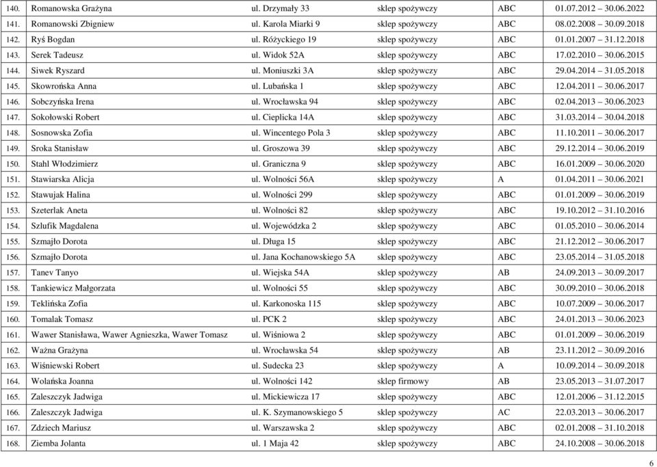 2014 31.05.2018 145. Skowrońska Anna ul. Lubańska 1 sklep spożywczy ABC 12.04.2011 30.06.2017 146. Sobczyńska Irena ul. Wrocławska 94 sklep spożywczy ABC 02.04.2013 30.06.2023 147.
