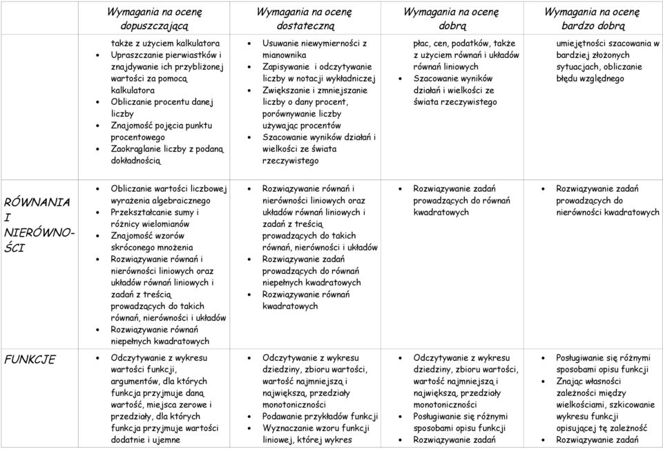 liczby używając procentów Szacowanie wyników działań i wielkości ze świata rzeczywistego płac, cen, podatków, także z użyciem równań i układów równań liniowych Szacowanie wyników działań i wielkości