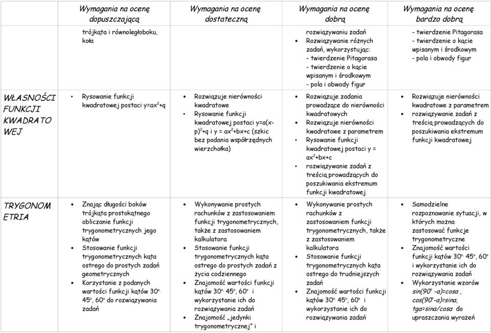 kwadratowe Rysowanie funkcji kwadratowej postaci y=a(xp) 2 +q i y = ax 2 +bx+c (szkic bez podania współrzędnych wierzchołka) Rozwiązuje zadania prowadzące do nierówności kwadratowych Rozwiązuje