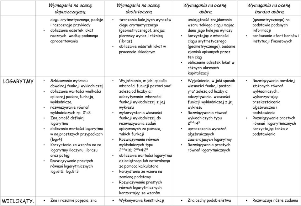 2 x =8 Znajomość definicji logarytmu obliczanie wartości logarytmu w najprostszych przypadkach (log 2 4) Korzystanie ze wzorów na na logarytmy iloczynu, ilorazu oraz potęgi Rozwiązywanie prostych