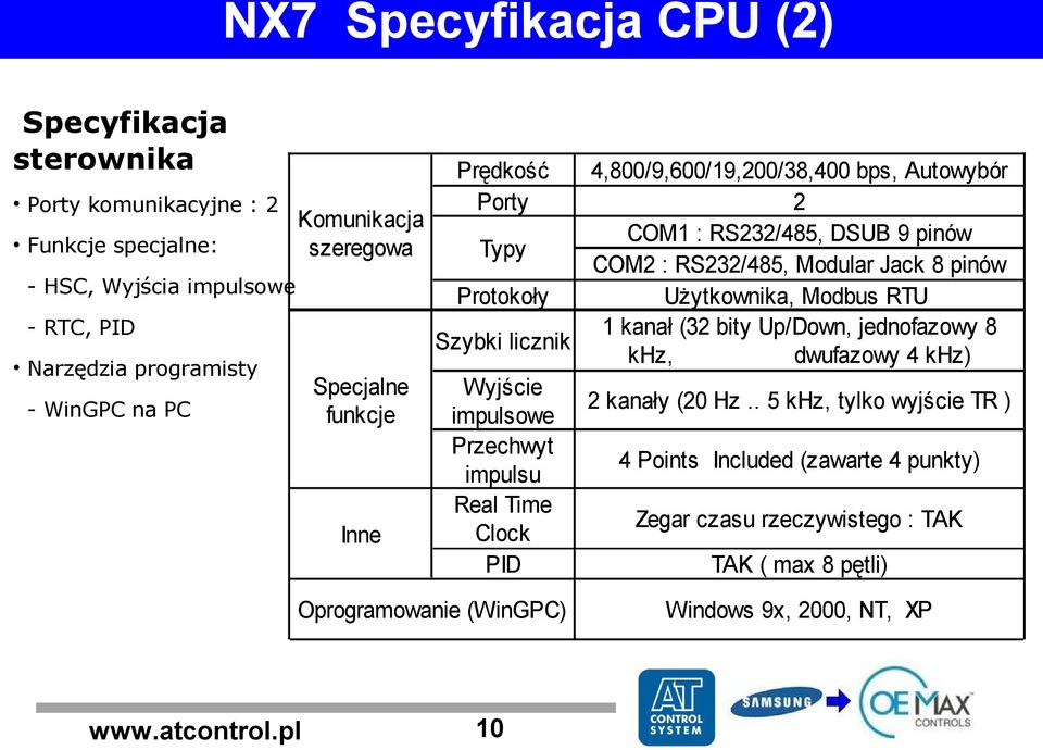 pinów Protokoły Użytkownika, Modbus RTU Szybki licznik Wyjście impulsowe Przechwyt impulsu 1 kanał (32 bity Up/Down, jednofazowy 8 khz, dwufazowy 4 khz) 2 kanały (20 Hz.