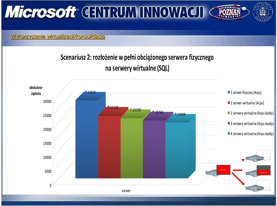 25000 22450 21590 20760 19998 1 serwer wirtualny (4cpu) 2 serwery wirtualne (4cpu każdy)