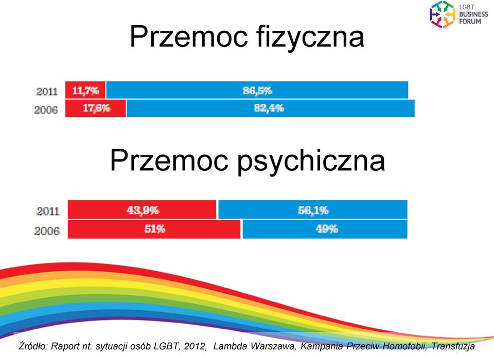 sytuacji osób LGBT, 2012, Lambda