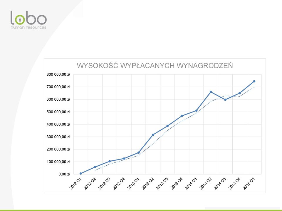 zł 500 000,00 zł 400 000,00 zł 300