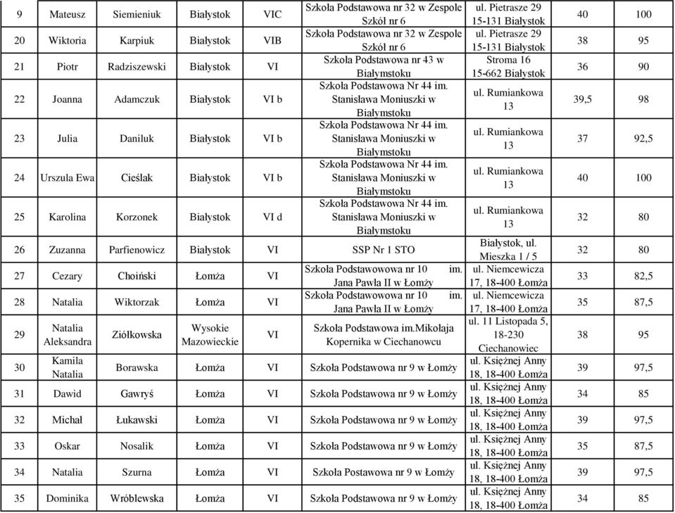 Mieszka 1 / 5 27 Cezary Choiński Łomża Szkoła Podstawowowa nr 10 im. ul. Niemcewicza Jana Pawła II w Łomży 17, 18-400 Łomża 28 Natalia Wiktorzak Łomża Szkoła Podstawowowa nr 10 im. ul. Niemcewicza Jana Pawła II w Łomży 17, 18-400 Łomża 29 ul.