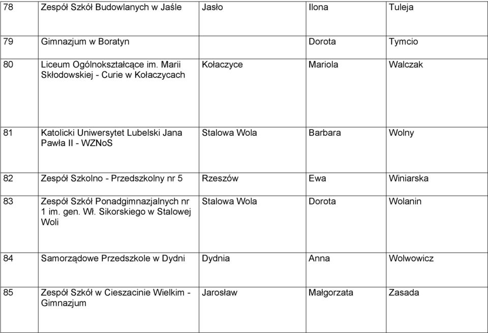 Barbara Wolny 82 Zespół Szkolno - Przedszkolny nr 5 Rzeszów Ewa Winiarska 83 Zespół Szkół Ponadgimnazjalnych nr 1 im. gen. Wł.