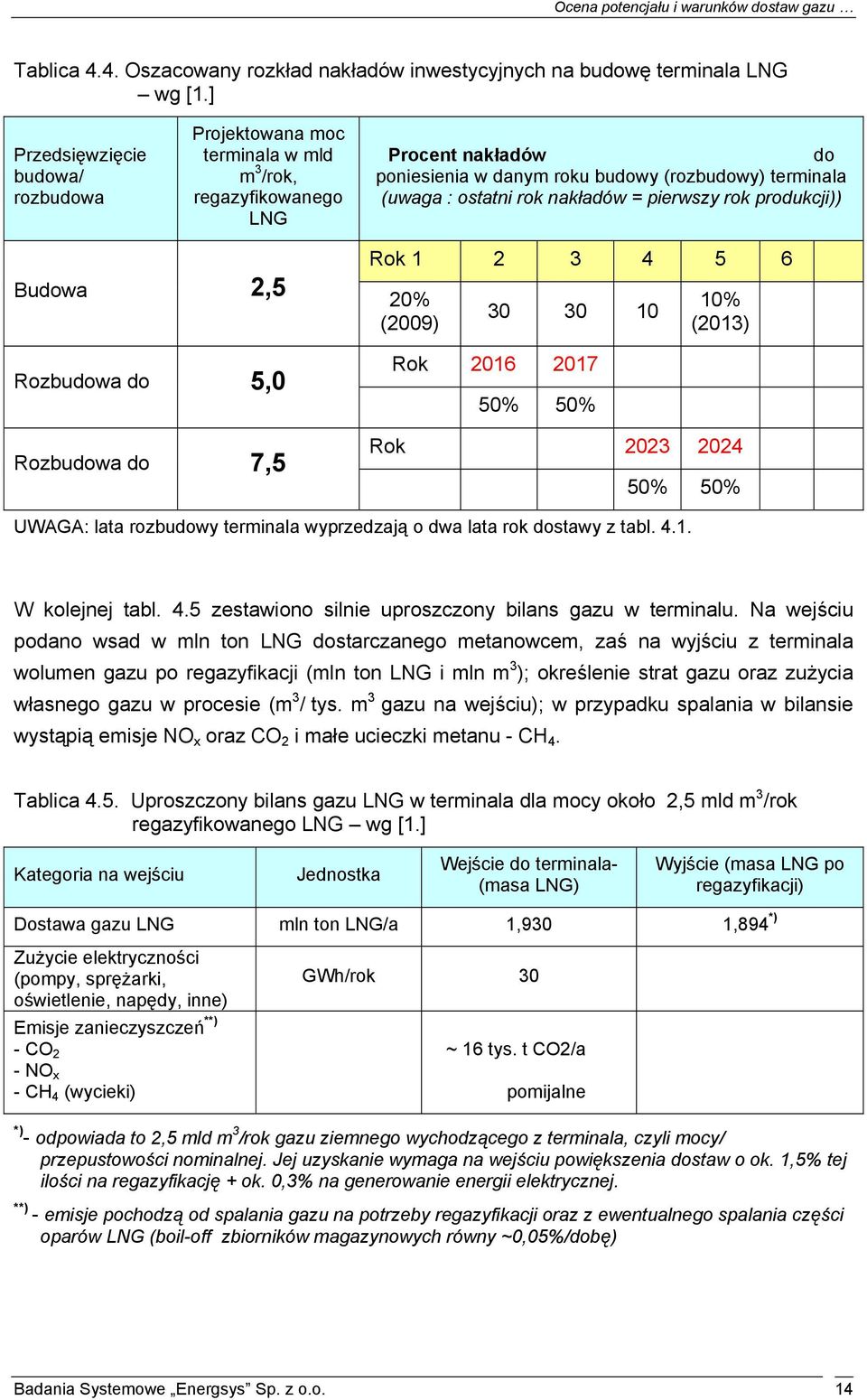 nakładów = pierwszy rok produkcji)) Budowa 2,5 Rozbudowa do 5,0 Rozbudowa do 7,5 Rok 1 2 3 4 5 6 20% (2009) 30 30 10 Rok 2016 2017 50% 50% 10% (2013) Rok 2023 2024 50% 50% UWAGA: lata rozbudowy