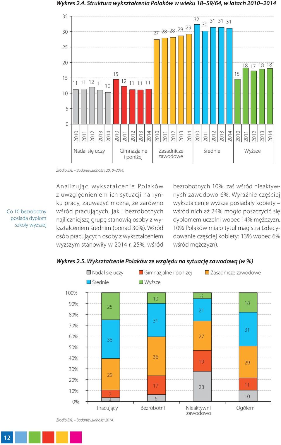2011 2012 2013 2014 2010 2011 2012 2013 2014 2010 2011 2012 2013 2014 2010 2011 2012 2013 2014 Nadal się uczy Gimnazjalne i poniżej Zasadnicze zawodowe Średnie Wyższe Źródło BKL Badanie Ludności,