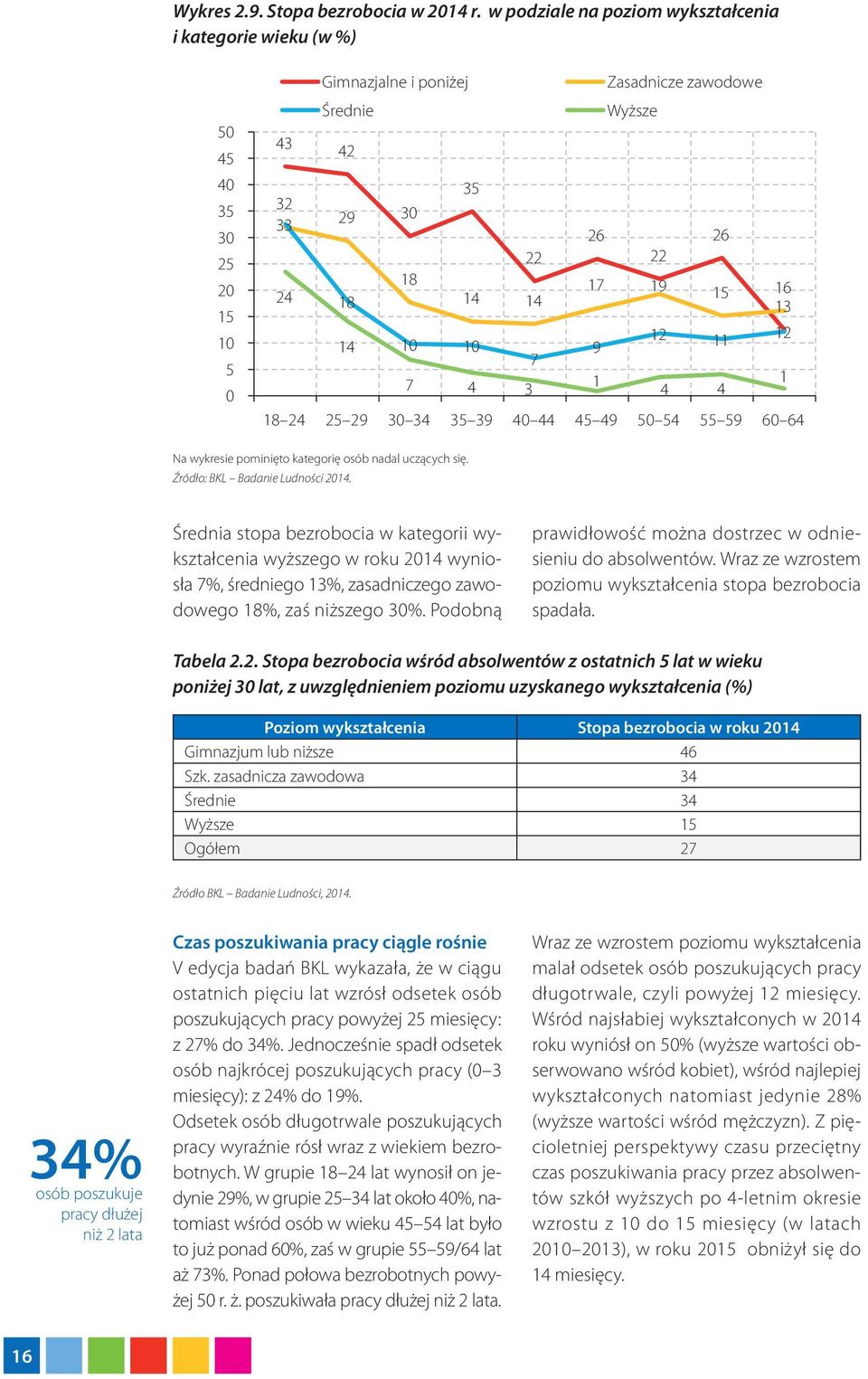 15 16 18 13 14 10 10 12 9 11 12 7 7 4 3 1 4 4 1 18 24 25 29 30 34 35 39 40 44 45 49 50 54 55 59 60 64 Na wykresie pominięto kategorię osób nadal uczących się. Źródło: BKL Badanie Ludności 2014.