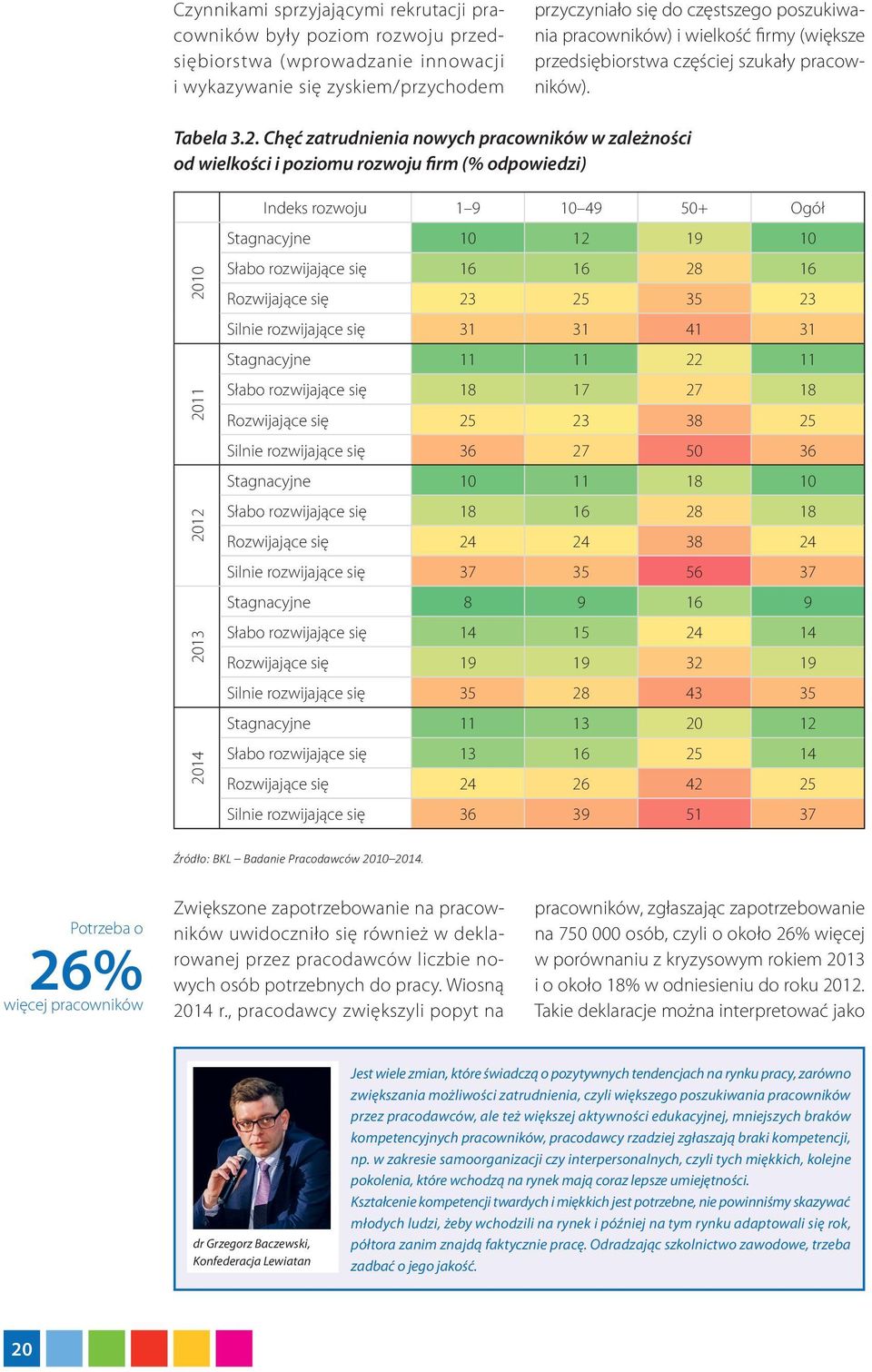 Chęć zatrudnienia nowych pracowników w zależności od wielkości i poziomu rozwoju firm (% odpowiedzi) 2014 2013 2012 2011 2010 Indeks rozwoju 1 9 10 49 50+ Ogół Stagnacyjne 10 12 19 10 Słabo