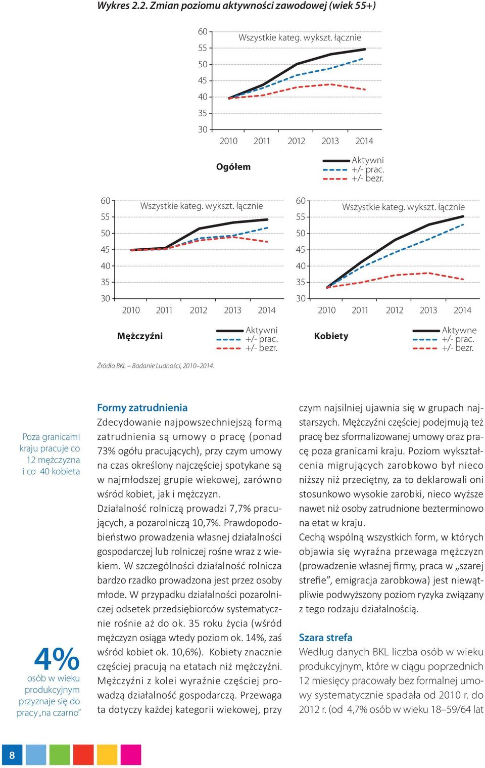 +/- bezr. Źródło BKL Badanie Ludności, 2010 2014.