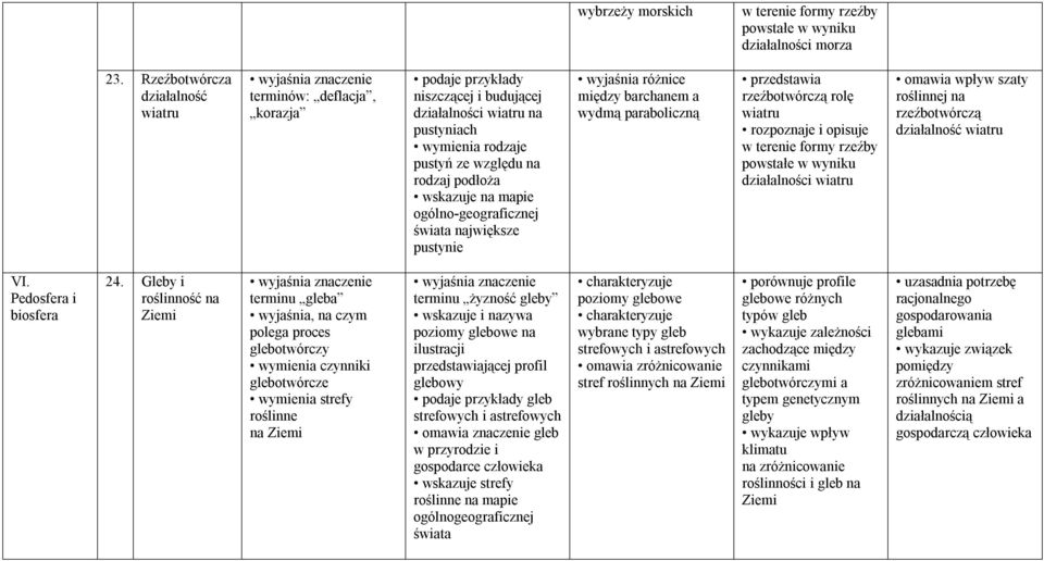 największe pustynie wyjaśnia różnice między barchanem a wydmą paraboliczną przedstawia rzeźbotwórczą rolę wiatru rozpoznaje i opisuje w terenie formy rzeźby powstałe w wyniku działalności wiatru