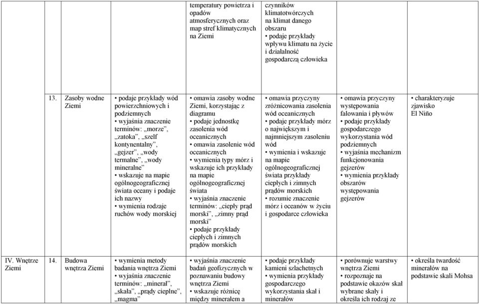 morskiej omawia zasoby wodne, korzystając z diagramu podaje jednostkę zasolenia wód oceanicznych omawia zasolenie wód oceanicznych wymienia typy mórz i wskazuje ich przykłady na mapie świata