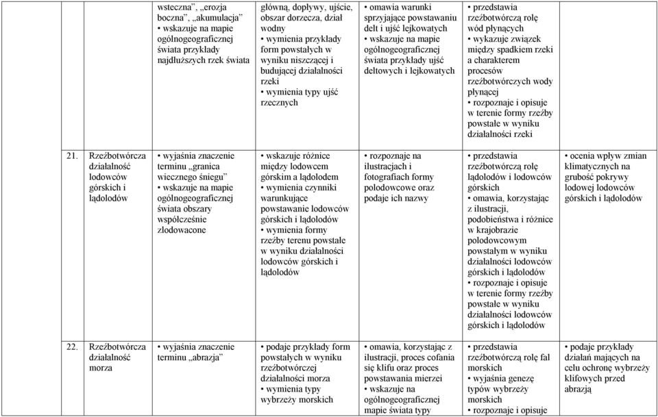 między spadkiem rzeki a charakterem procesów rzeźbotwórczych wody płynącej rozpoznaje i opisuje w terenie formy rzeźby powstałe w wyniku działalności rzeki 21.