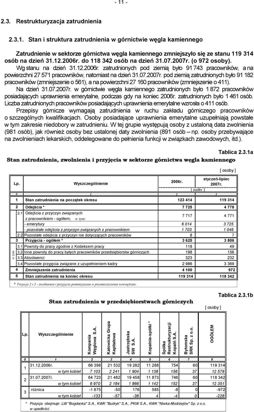 07.2007r. pod ziemią zatrudnionych yło 91 182 pracowników (zmniejszenie o 561), a na powierzchni 27 160 pracowników (zmniejszenie o 411). Na dzień 31.07.2007r. w górnictwie węgla kamiennego zatrudnionych yło 1 872 pracowników posiadających uprawnienia emerytalne, podczas gdy na koniec 2006r.