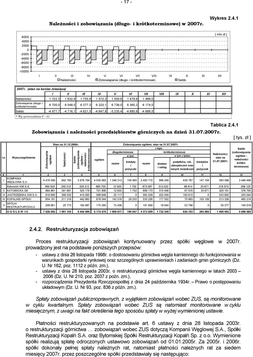 (stan na koniec miesiąca) I II III IV V VI VII VIII IX X XI XII Należności 1 722,3 1 832,4 1 755,8 1 572,3 1 500,6 1 479,6 1 486,0 Zoowiązania (długo- i krótkoterminowe) 6 700,0 6 548,5 6 377,3 6