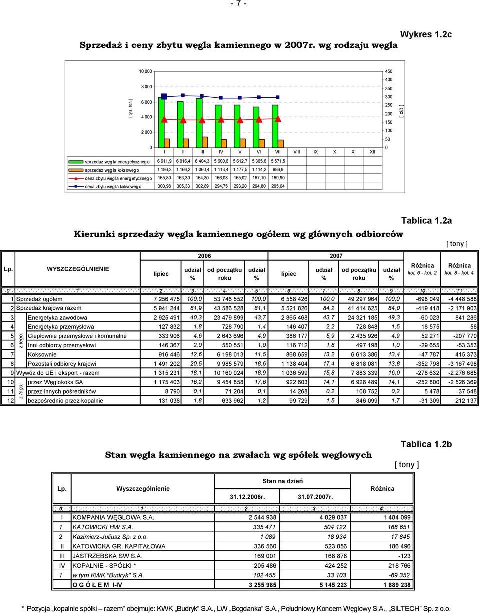 166,2 1 360,4 1 113,4 1 177,5 1 114,2 986,9 cena zytu węgla energetycznego 165,80 163,30 164,30 166,08 165,02 167,10 169,90 cena zytu węgla koksowego 300,98 305,33 302,89 294,75 293,20 294,80 295,04