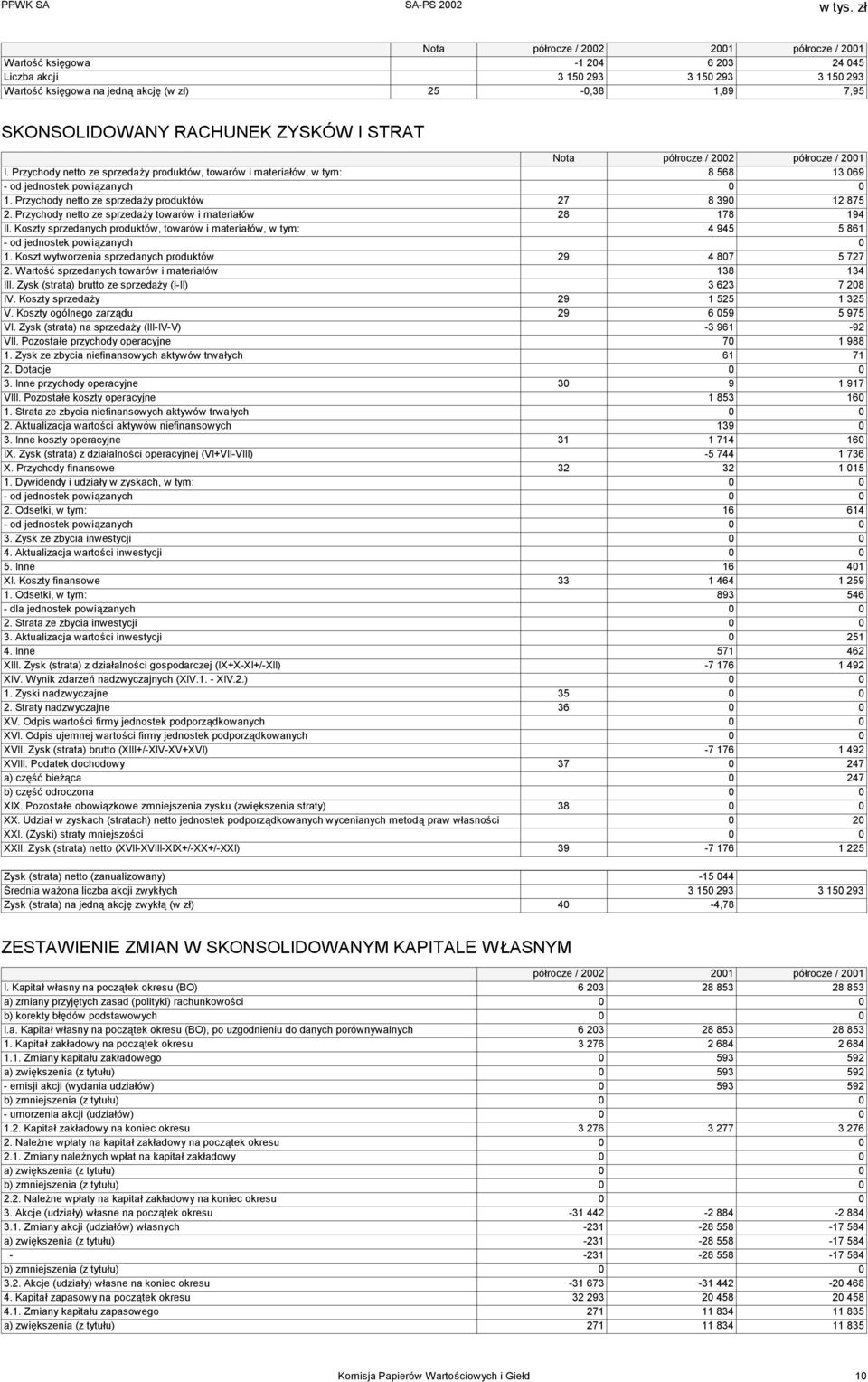 Przychody netto ze sprzedaży produktów 27 8 390 12 875 2. Przychody netto ze sprzedaży towarów i materiałów 28 178 194 II.