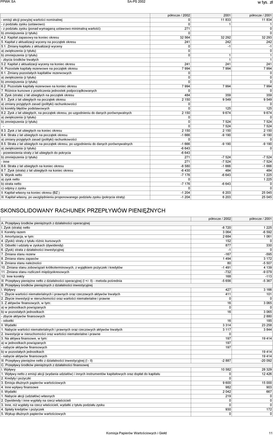 242 242 5.1. Zmiany kapitału z aktualizacji wyceny 0-1 -1 a) zwiększenia (z tytułu) 0 0 b) zmniejszenia (z tytułu) 0 1 1 - zbycia środków trwałych 1 1 5.2. Kapitał z aktualizacji wyceny na koniec okresu 241 241 241 6.