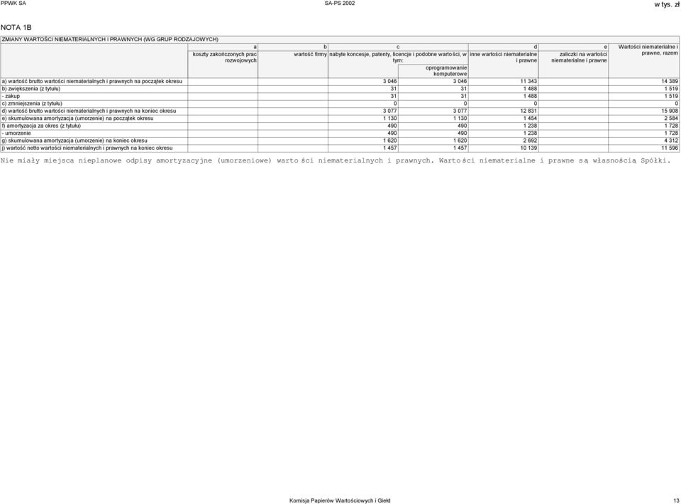 prawnych na początek okresu 3 046 3 046 11 343 14 389 b) zwiększenia (z tytułu) 31 31 1 488 1 519 - zakup 31 31 1 488 1 519 c) zmniejszenia (z tytułu) 0 0 0 0 d) wartość brutto wartości