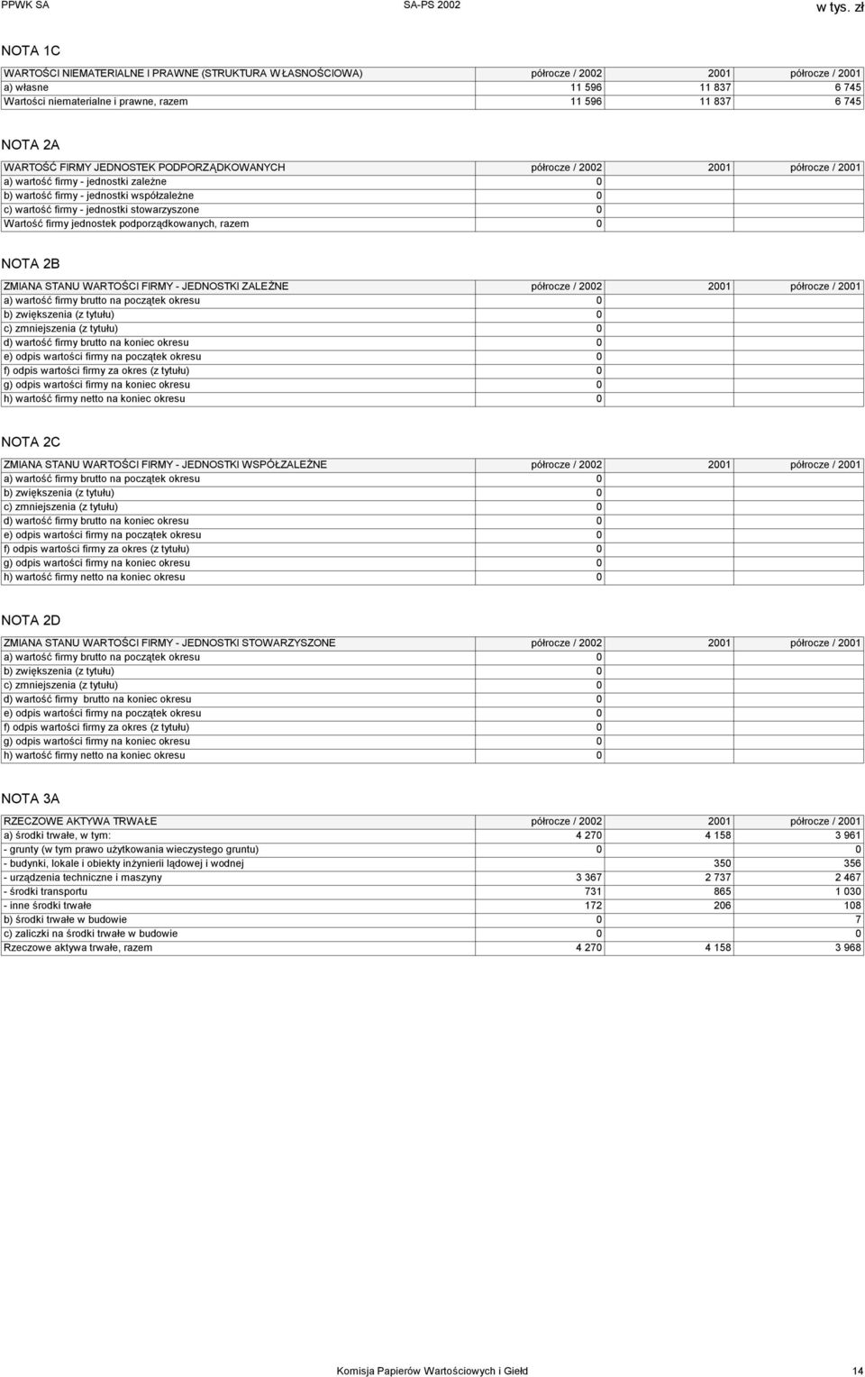 stowarzyszone 0 Wartość firmy jednostek podporządkowanych, razem 0 NOTA 2B ZMIANA STANU WARTOŚCI FIRMY - JEDNOSTKI ZALEŻNE półrocze / 2002 2001 półrocze / 2001 a) wartość firmy brutto na początek