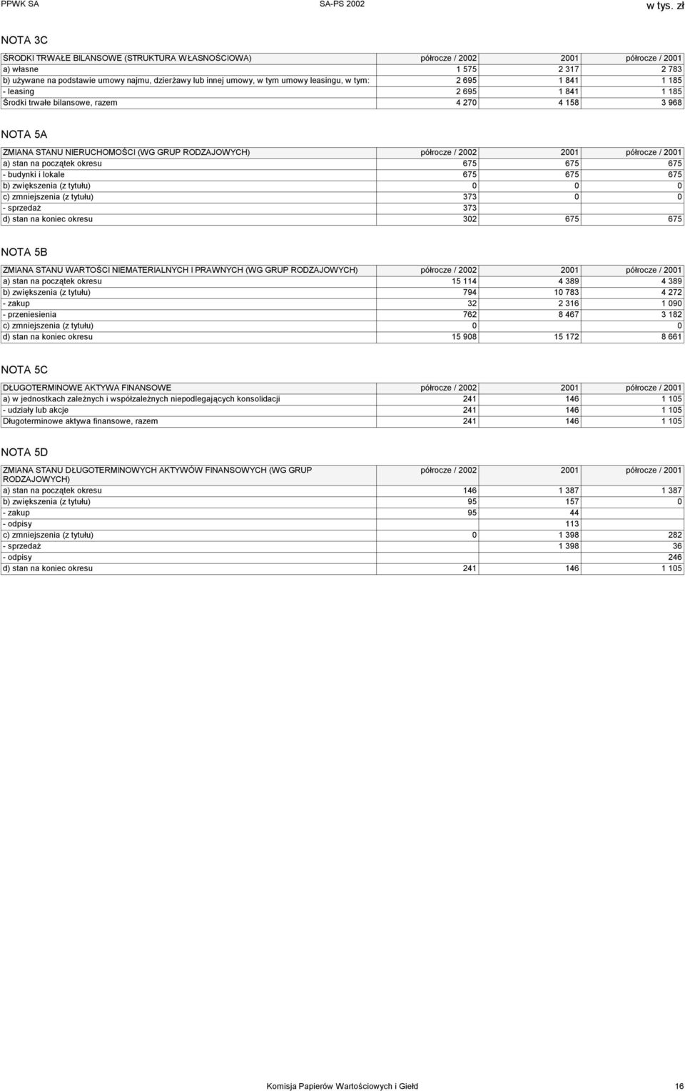 / 2001 a) stan na początek okresu 675 675 675 - budynki i lokale 675 675 675 b) zwiększenia (z tytułu) 0 0 0 c) zmniejszenia (z tytułu) 373 0 0 - sprzedaż 373 d) stan na koniec okresu 302 675 675