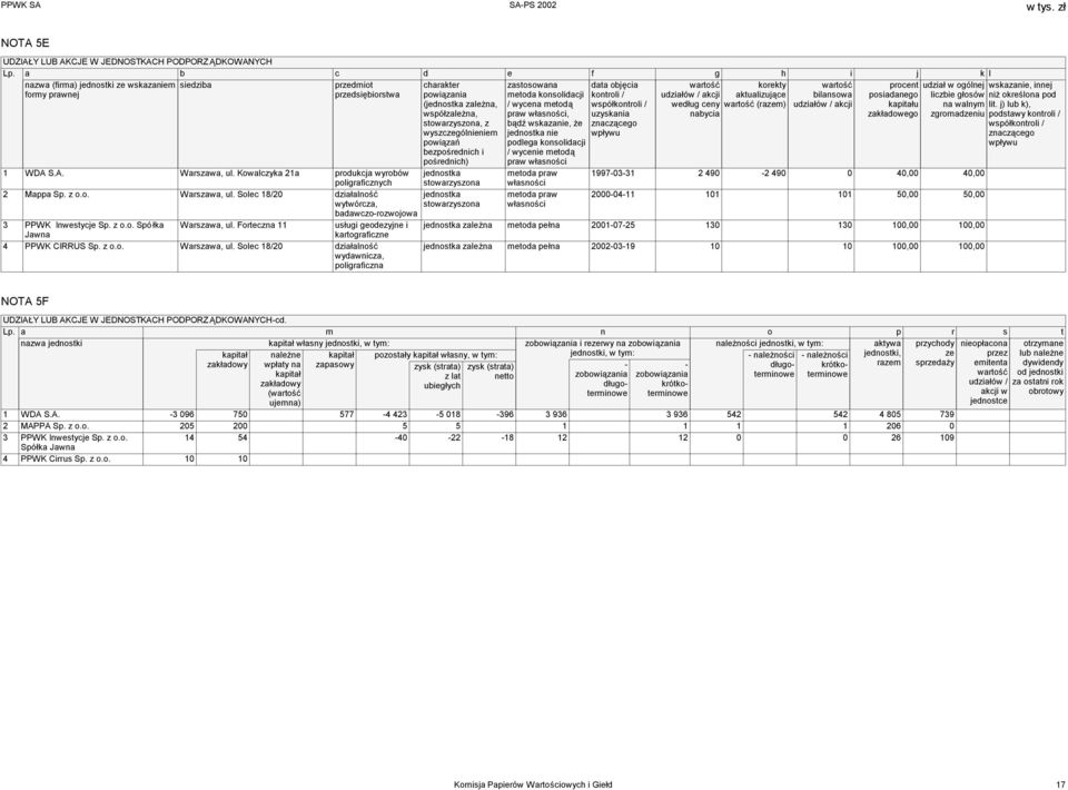 wyszczególnieniem powiązań bezpośrednich i pośrednich) zastosowana metoda konsolidacji / wycena metodą praw własności, bądź wskazanie, że jednostka nie podlega konsolidacji / wycenie metodą praw