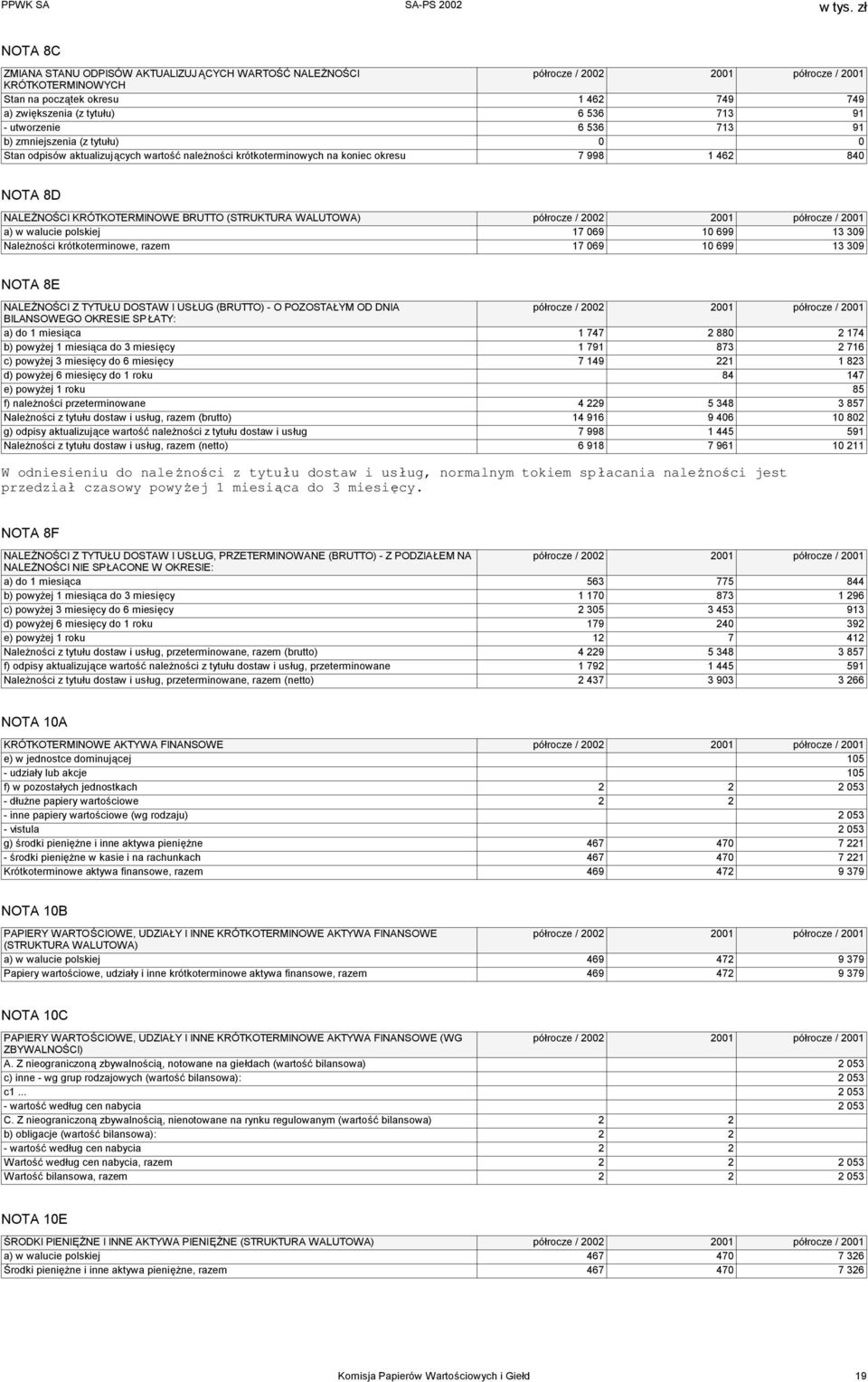 (STRUKTURA WALUTOWA) półrocze / 2002 2001 półrocze / 2001 a) w walucie polskiej 17 069 10 699 13 309 Należności krótkoterminowe, razem 17 069 10 699 13 309 NOTA 8E NALEŻNOŚCI Z TYTUŁU DOSTAW I USŁUG