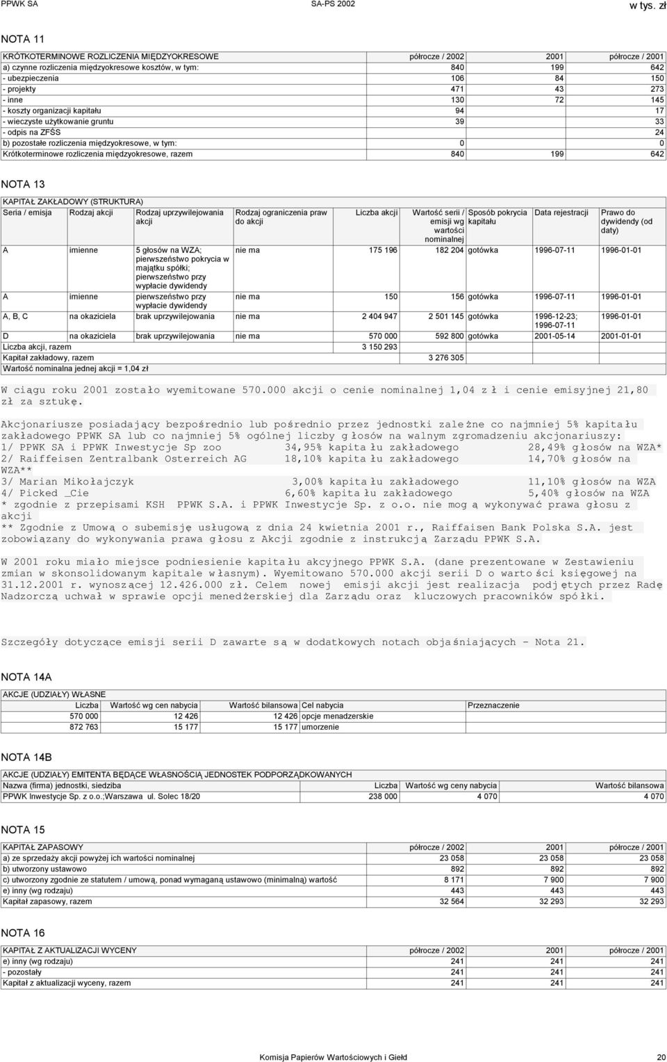 międzyokresowe, razem 840 199 642 NOTA 13 KAPITAŁ ZAKŁADOWY (STRUKTURA) Seria / emisja Rodzaj akcji Rodzaj uprzywilejowania akcji Rodzaj ograniczenia praw do akcji Liczba akcji Wartość serii / Sposób