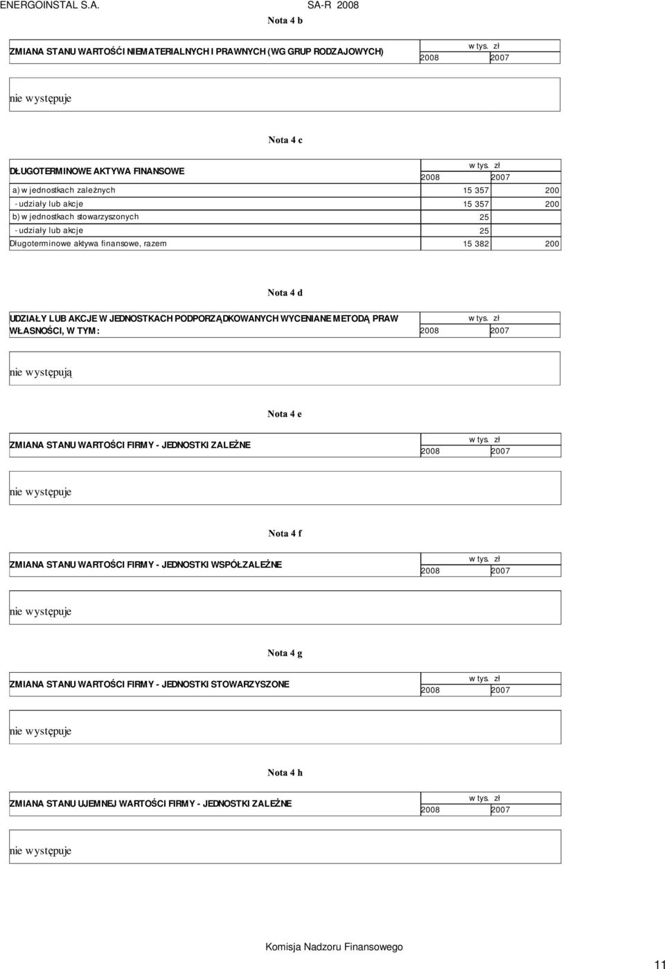 lub akcje 15 357 200 b) w jednostkach stowarzyszonych 25 - udziały lub akcje 25 Długoterminowe aktywa finansowe, razem 15 382 200 UDZIAŁY LUB AKCJE W JEDNOSTKACH PODPORZĄDKOWANYCH