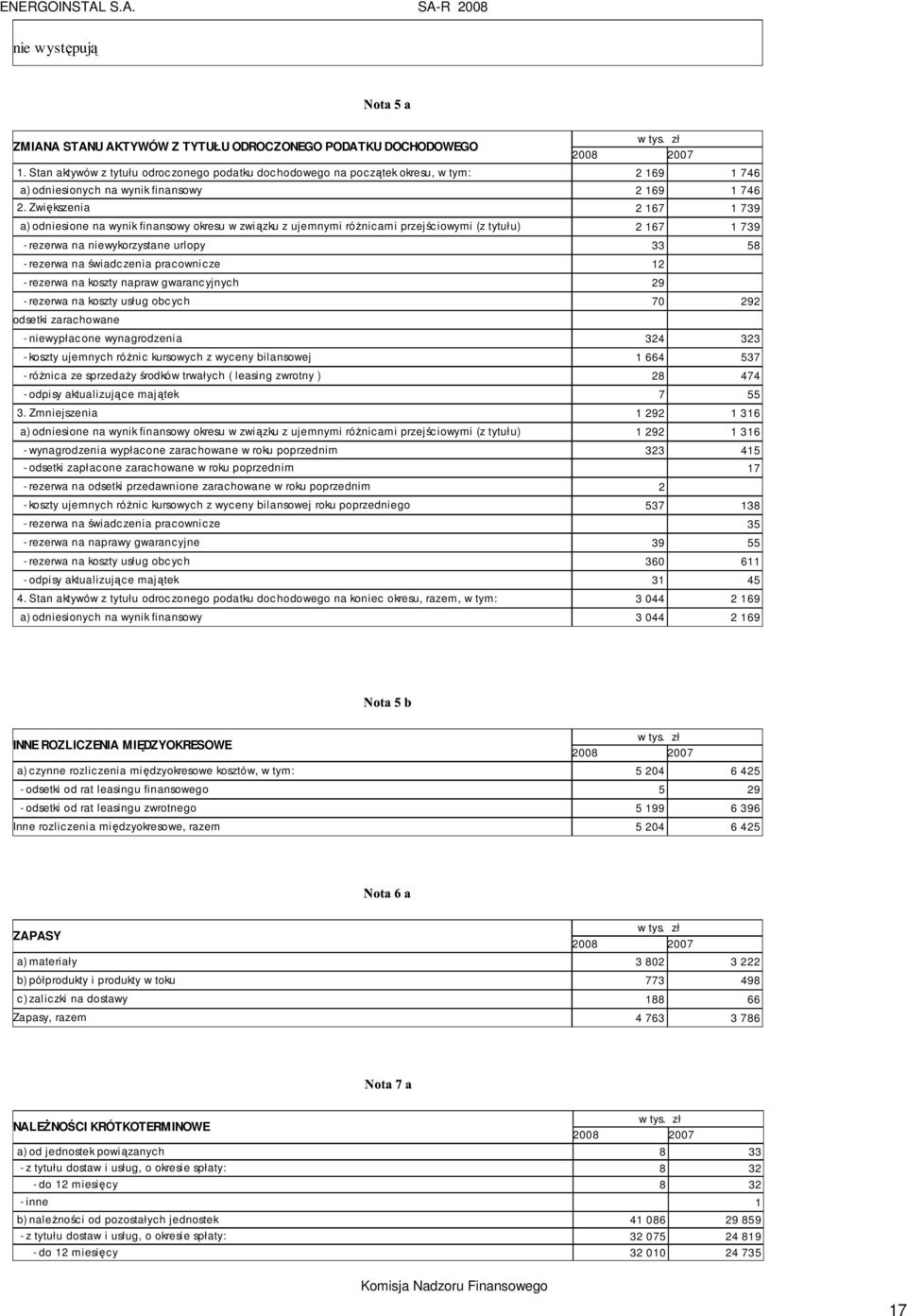 Zwiększenia 2 167 1 739 a) odniesione na wynik finansowy okresu w związku z ujemnymi róŝnicami przejściowymi (z tytułu) 2 167 1 739 - rezerwa na niewykorzystane urlopy 33 58 - rezerwa na świadczenia