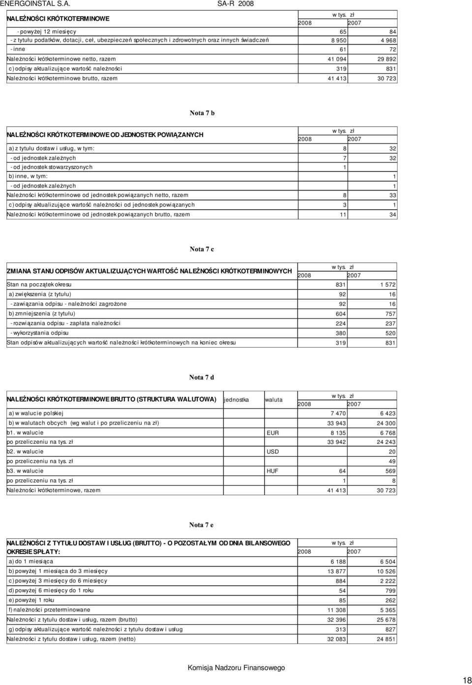 NaleŜności krótkoterminowe netto, razem 41 094 29 892 c) odpisy aktualizujące wartość naleŝności 319 831 NaleŜności krótkoterminowe brutto, razem 41 413 30 723 NALEśNOŚCI KRÓTKOTERMINOWE OD JEDNOSTEK