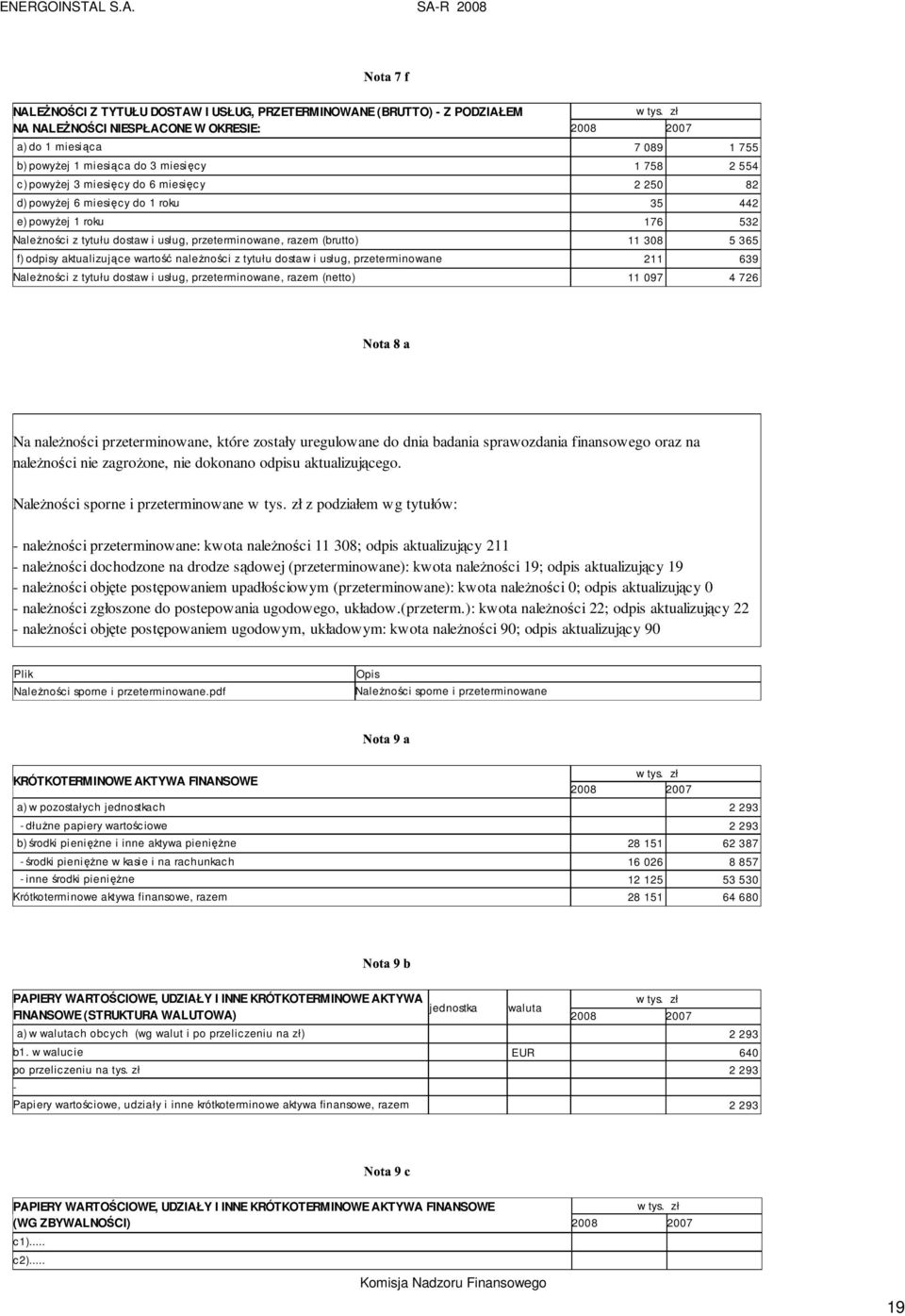 554 c) powyŝej 3 miesięcy do 6 miesięcy 2 250 82 d) powyŝej 6 miesięcy do 1 roku 35 442 e) powyŝej 1 roku 176 532 NaleŜności z tytułu dostaw i usług, przeterminowane, razem (brutto) 11 308 5 365 f)