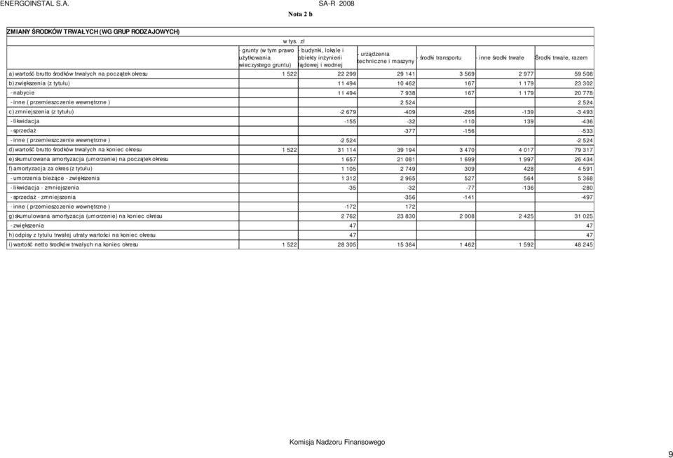 transportu techniczne i maszyny - inne środki trwałe Środki trwałe, razem a) wartość brutto środków trwałych na początek okresu 1 522 22 299 29 141 3 569 2 977 59 508 b) zwiększenia (z tytułu) 11 494