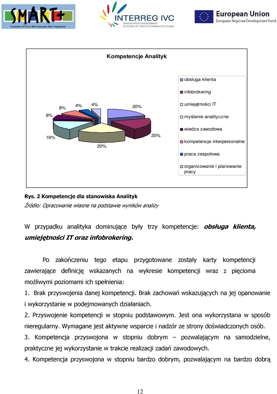 2 Kompetencje dla stanowiska Analityk Źródło: Opracowanie własne na podstawie wyników analizy W przypadku analityka dominujące były trzy kompetencje: obsługa klienta, umiejętności IT oraz