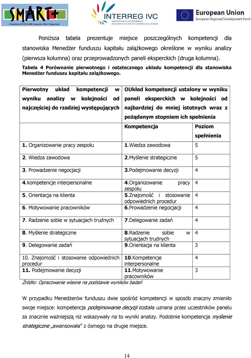 Pierwotny układ kompetencji w OUkład kompetencji ustalony w wyniku wyniku analizy w kolejności od paneli eksperckich w kolejności od najczęściej do rzadziej występujących najbardziej do mniej