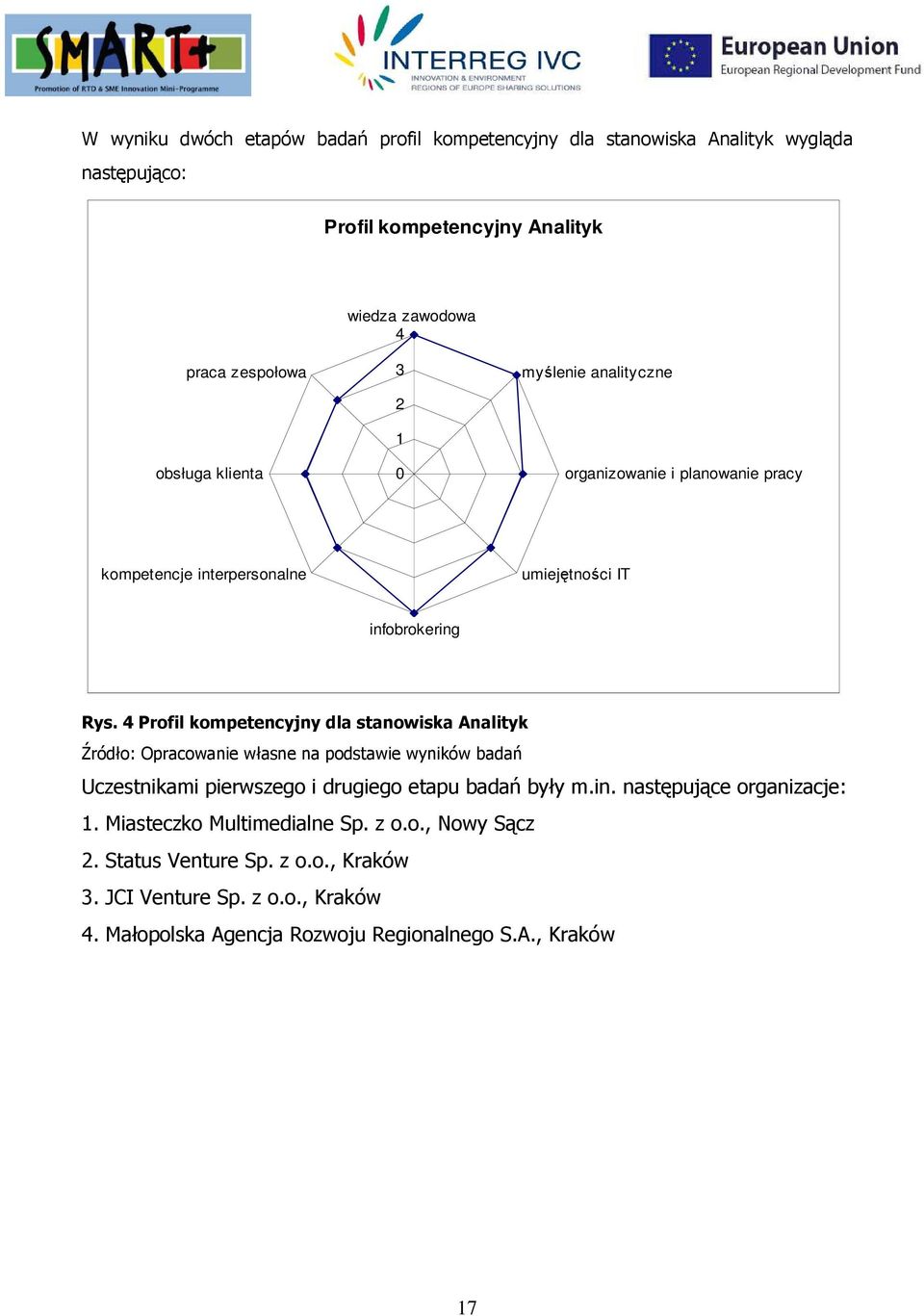 4 Profil kompetencyjny dla stanowiska Analityk Źródło: Opracowanie własne na podstawie wyników badań Uczestnikami pierwszego i drugiego etapu badań były m.in.