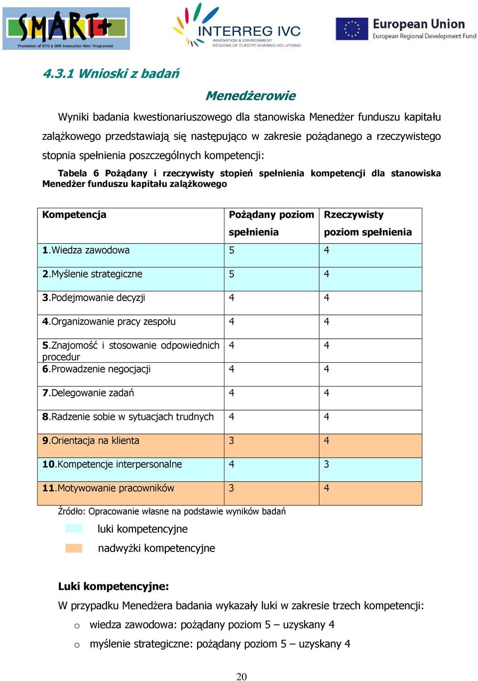 spełnienia poziom spełnienia 1.Wiedza zawodowa 5 4 2.Myślenie strategiczne 5 4 3.Podejmowanie decyzji 4 4 4.Organizowanie pracy zespołu 4 4 5.Znajomość i stosowanie odpowiednich 4 4 procedur 6.