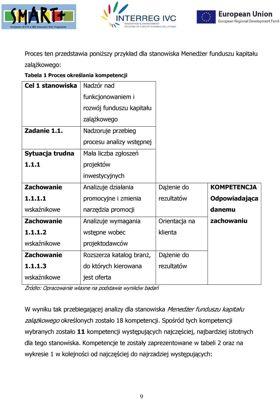 1. Nadzoruje przebieg procesu analizy wstępnej Sytuacja trudna Mała liczba zgłoszeń 1.1.1 projektów inwestycyjnych Zachowanie 1.1.1.1 wskaźnikowe Zachowanie 1.1.1.2 Analizuje działania promocyjne i