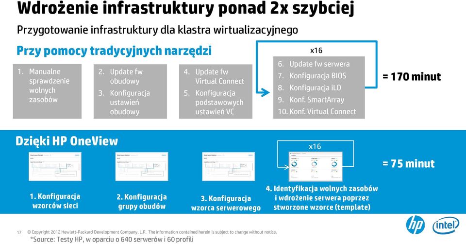 Update fw serwera 7. Konfiguracja BIOS 8. Konfiguracja ilo 9. Konf. SmartArray 10. Konf. Virtual Connect = 170 minut Dzięki HP OneView x16 = 75 minut 1.