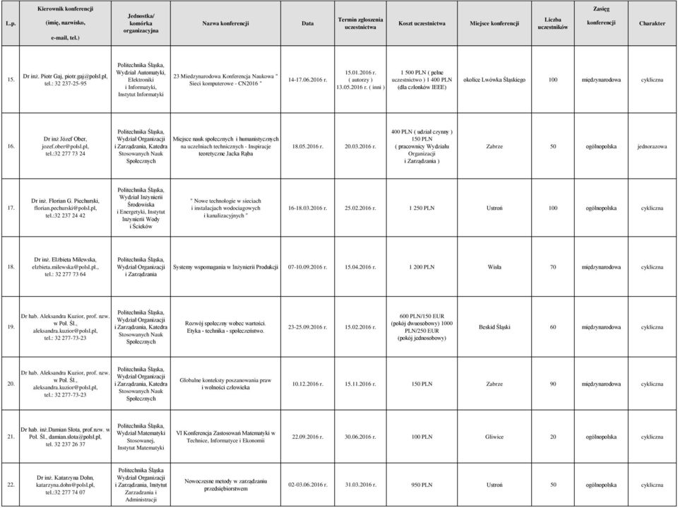 15.01.2016 r. ( autorzy ) 13.05.2016 r. ( inni ) 1 500 PLN ( pełne uczestnictwo ) 1 400 PLN (dla członków IEEE) okolice Lwówka Śląskiego 100 międzynarodowa cykliczna 16. Dr inż Józef Ober, jozef.
